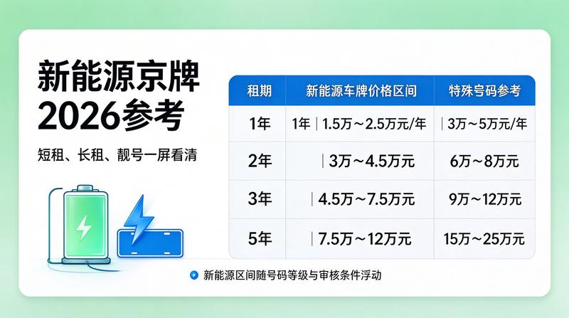 2026年京牌租赁市场趋势